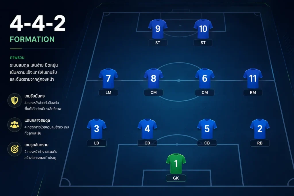 แทงบอลโลก 4-4-2