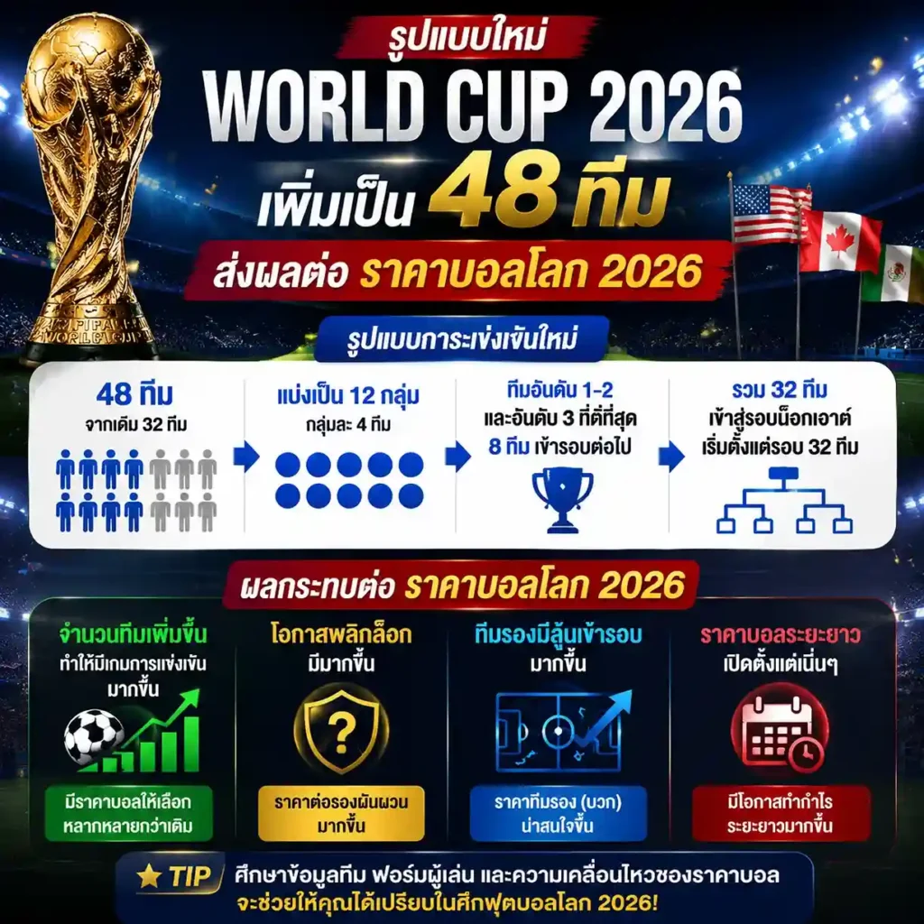 แทงบอลโลก รูปแบบใหม่